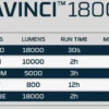 Nebo Davinci™ 18000